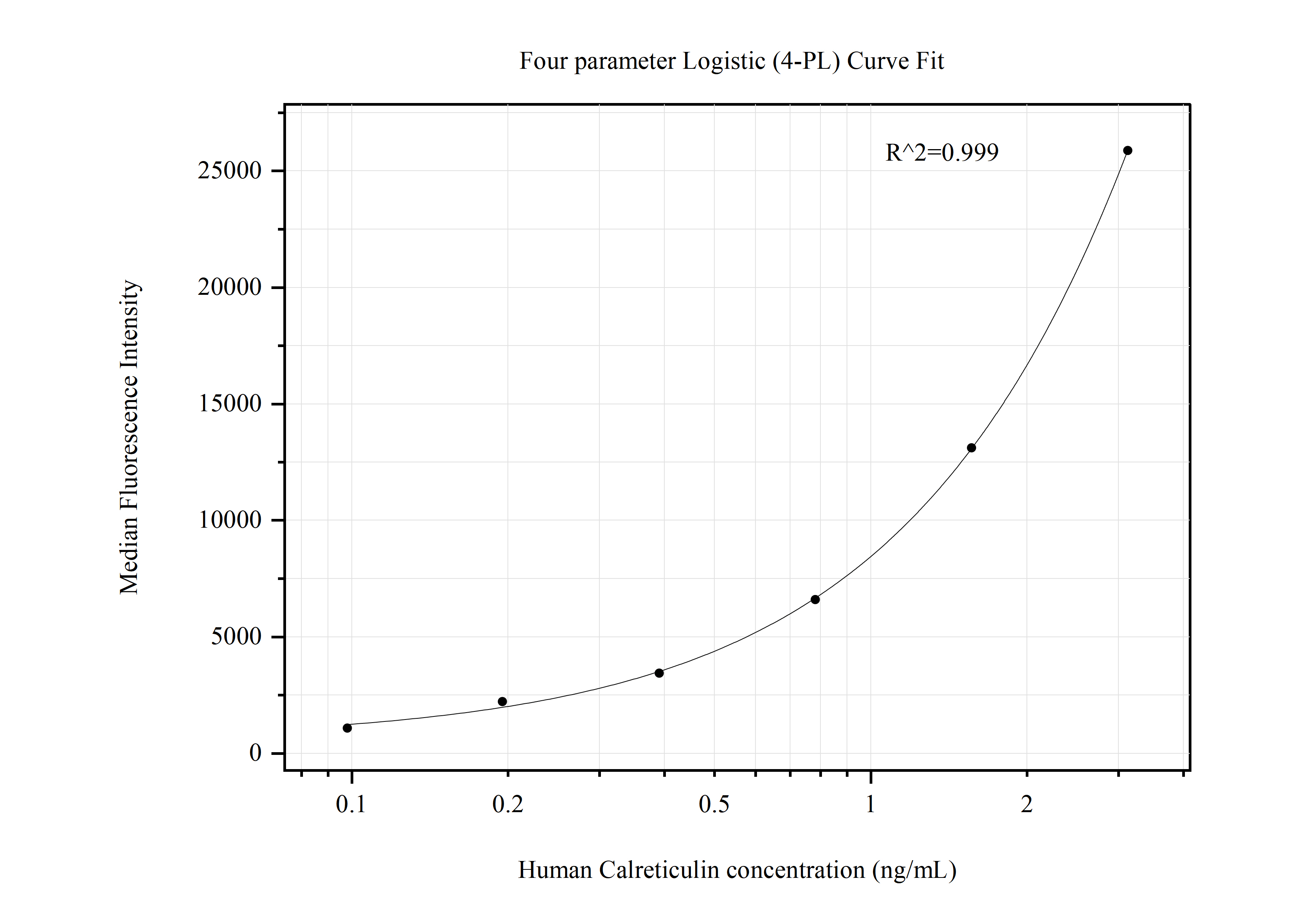 Cytometric bead array standard curve of MP50765-1